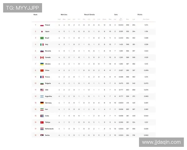 重庆排球队在世界锦标赛积分榜上以73分稳居第一名引发关注 重庆排球队在世界锦标赛积分榜上以73分稳居第一名引发关注